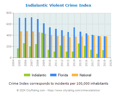 Indialantic Violent Crime vs. State and National Per Capita