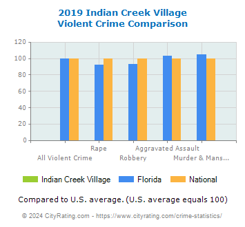 Indian Creek Village Violent Crime vs. State and National Comparison