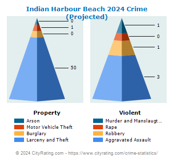 Indian Harbour Beach Crime 2024