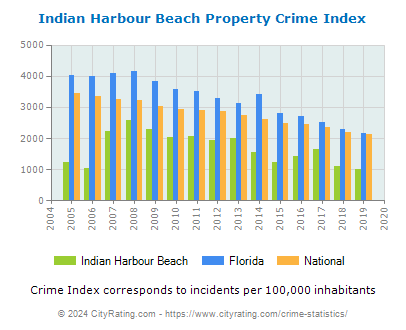Indian Harbour Beach Property Crime vs. State and National Per Capita