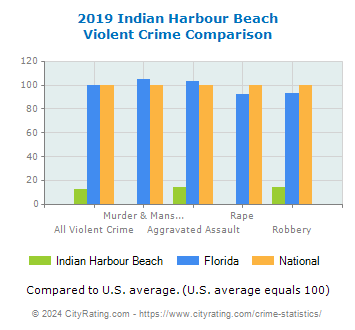 Indian Harbour Beach Violent Crime vs. State and National Comparison