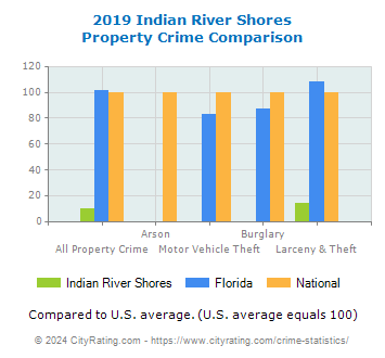Indian River Shores Property Crime vs. State and National Comparison
