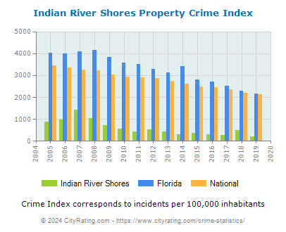 Indian River Shores Property Crime vs. State and National Per Capita
