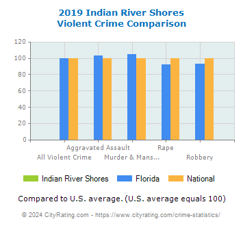 Indian River Shores Violent Crime vs. State and National Comparison