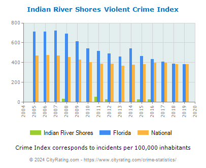 Indian River Shores Violent Crime vs. State and National Per Capita