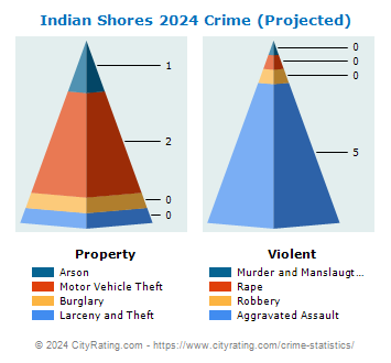 Indian Shores Crime 2024