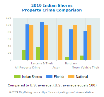 Indian Shores Property Crime vs. State and National Comparison