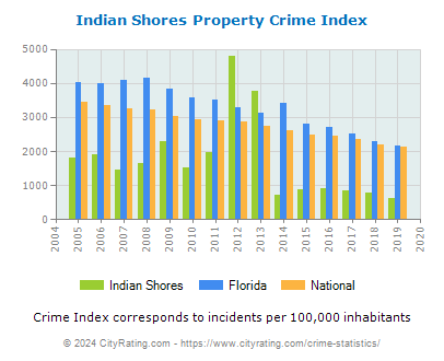 Indian Shores Property Crime vs. State and National Per Capita