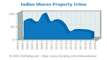 Indian Shores Property Crime