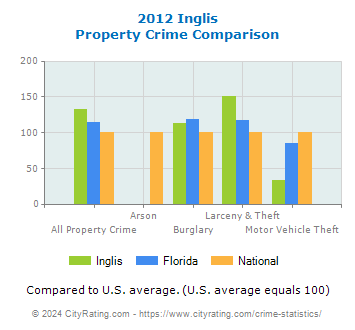 Inglis Property Crime vs. State and National Comparison