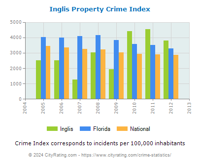Inglis Property Crime vs. State and National Per Capita