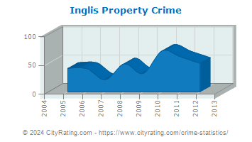 Inglis Property Crime