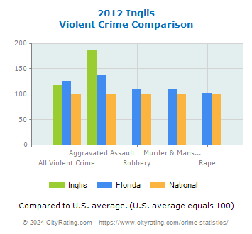 Inglis Violent Crime vs. State and National Comparison