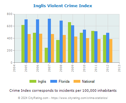 Inglis Violent Crime vs. State and National Per Capita