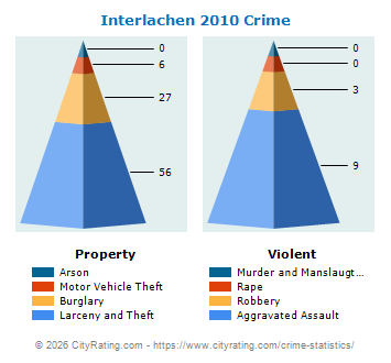 Interlachen Crime 2010