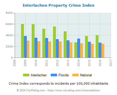 Interlachen Property Crime vs. State and National Per Capita