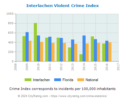 Interlachen Violent Crime vs. State and National Per Capita