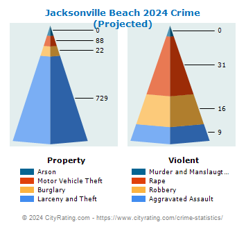 Jacksonville Beach Crime 2024