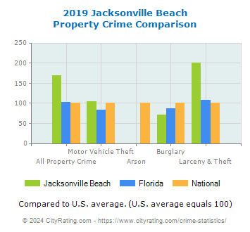 Jacksonville Beach Property Crime vs. State and National Comparison