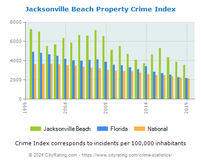Jacksonville Beach Property Crime vs. State and National Per Capita