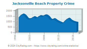 Jacksonville Beach Property Crime