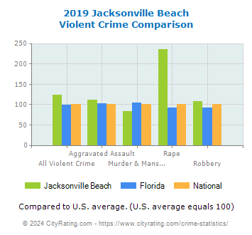 Jacksonville Beach Violent Crime vs. State and National Comparison