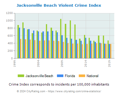Jacksonville Beach Violent Crime vs. State and National Per Capita