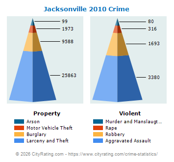 Jacksonville Crime 2010