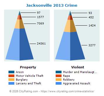 Jacksonville Crime 2013