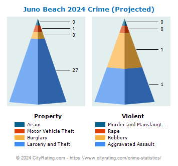 Juno Beach Crime 2024