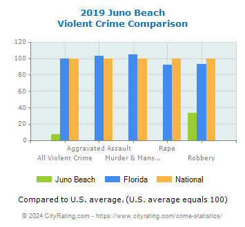 Juno Beach Violent Crime vs. State and National Comparison