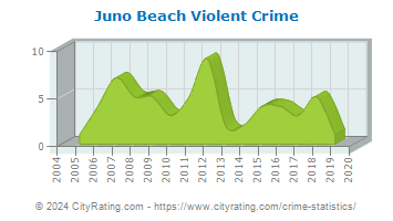 Juno Beach Violent Crime