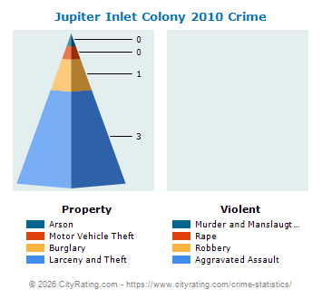Jupiter Inlet Colony Crime 2010