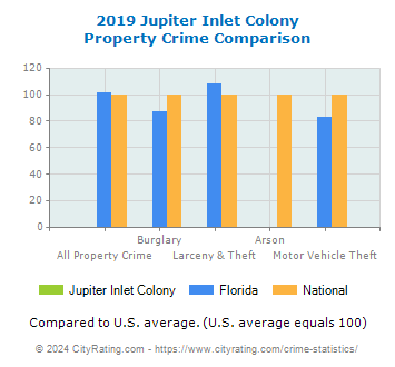 Jupiter Inlet Colony Property Crime vs. State and National Comparison
