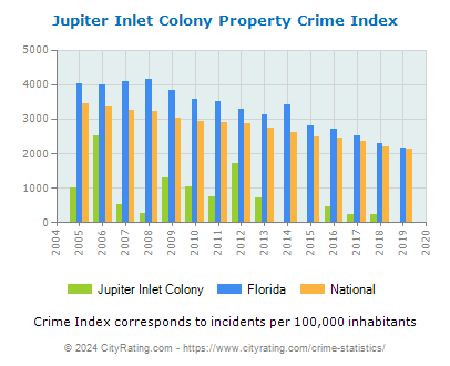 Jupiter Inlet Colony Property Crime vs. State and National Per Capita