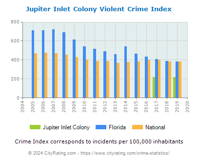 Jupiter Inlet Colony Violent Crime vs. State and National Per Capita