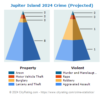 Jupiter Island Crime 2024