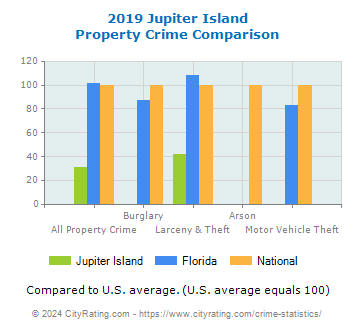 Jupiter Island Property Crime vs. State and National Comparison
