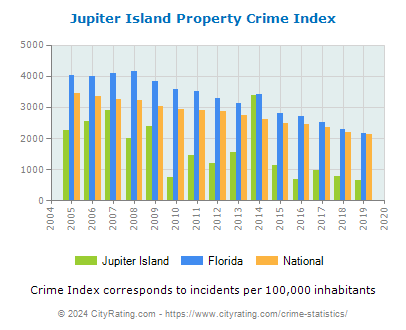 Jupiter Island Property Crime vs. State and National Per Capita