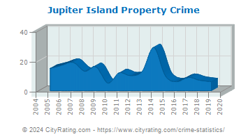 Jupiter Island Property Crime