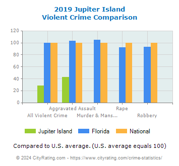 Jupiter Island Violent Crime vs. State and National Comparison