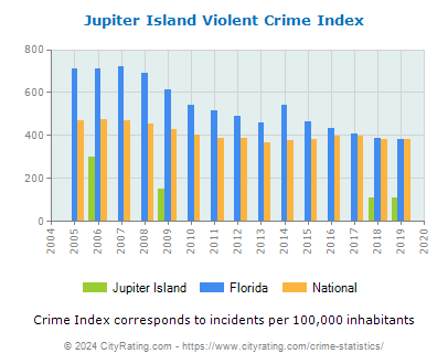 Jupiter Island Violent Crime vs. State and National Per Capita