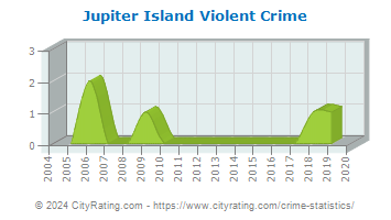 Jupiter Island Violent Crime
