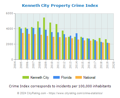 Kenneth City Property Crime vs. State and National Per Capita