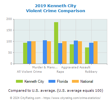 Kenneth City Violent Crime vs. State and National Comparison