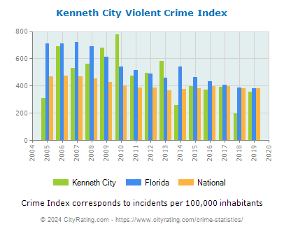 Kenneth City Violent Crime vs. State and National Per Capita