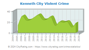 Kenneth City Violent Crime