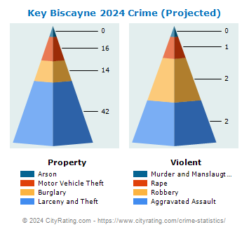 Key Biscayne Crime 2024