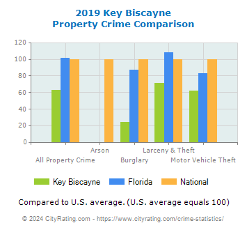 Key Biscayne Property Crime vs. State and National Comparison