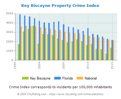 Key Biscayne Property Crime vs. State and National Per Capita